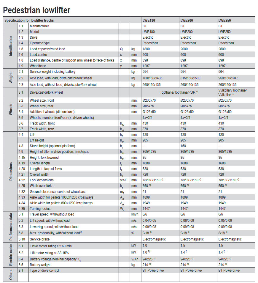Screenshot 2022 01 06 at 14 26 16 bt pedestrian low lifter truck lwe180 250 pdf